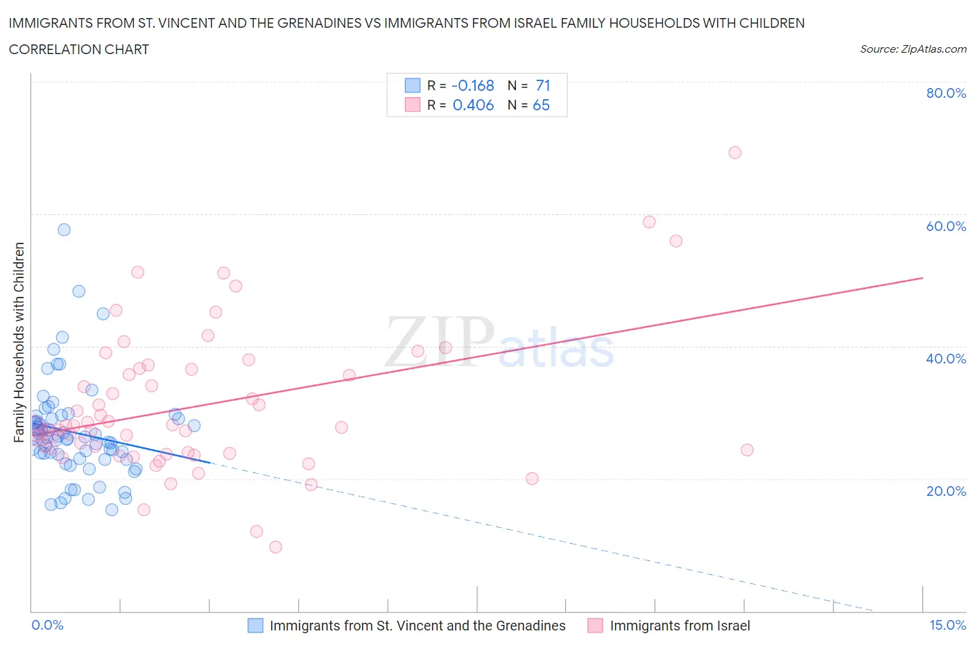 Immigrants from St. Vincent and the Grenadines vs Immigrants from Israel Family Households with Children