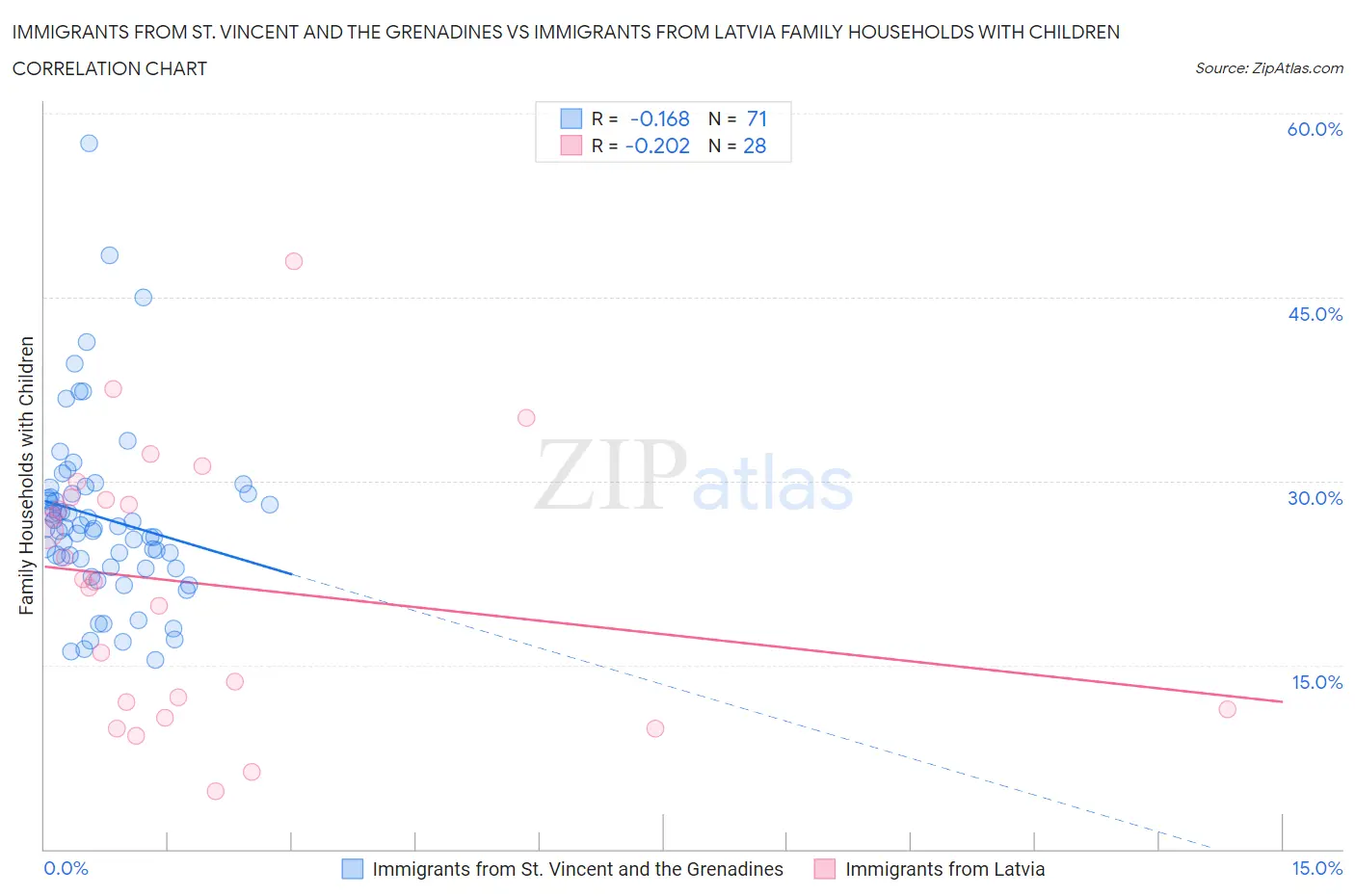 Immigrants from St. Vincent and the Grenadines vs Immigrants from Latvia Family Households with Children