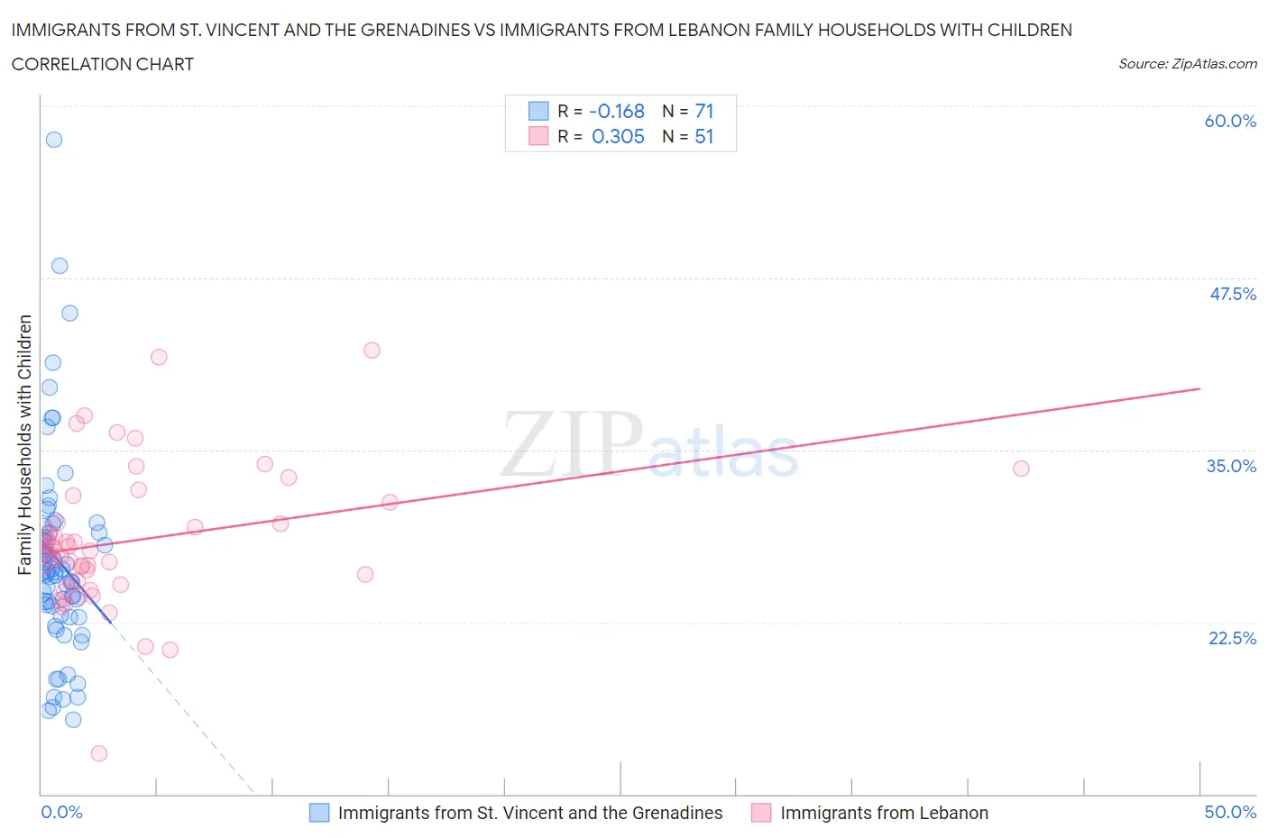Immigrants from St. Vincent and the Grenadines vs Immigrants from Lebanon Family Households with Children