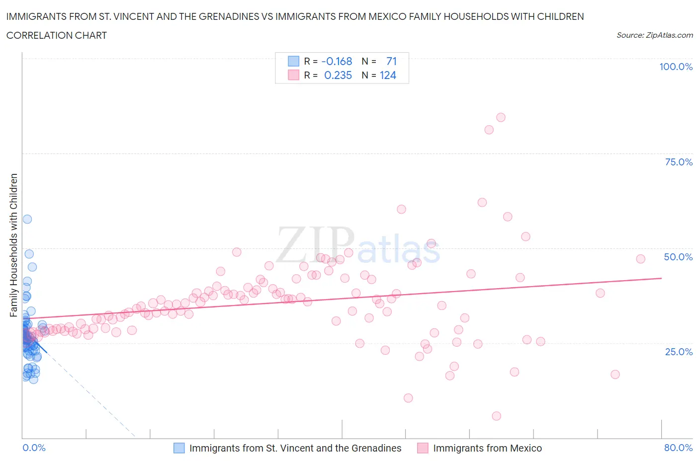 Immigrants from St. Vincent and the Grenadines vs Immigrants from Mexico Family Households with Children