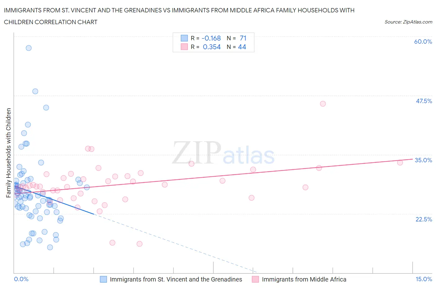 Immigrants from St. Vincent and the Grenadines vs Immigrants from Middle Africa Family Households with Children