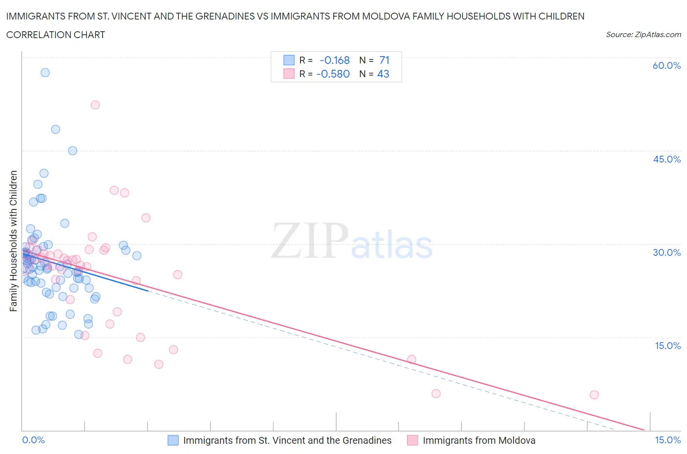 Immigrants from St. Vincent and the Grenadines vs Immigrants from Moldova Family Households with Children