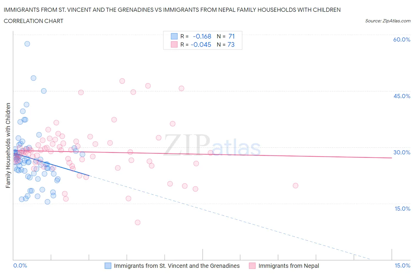 Immigrants from St. Vincent and the Grenadines vs Immigrants from Nepal Family Households with Children