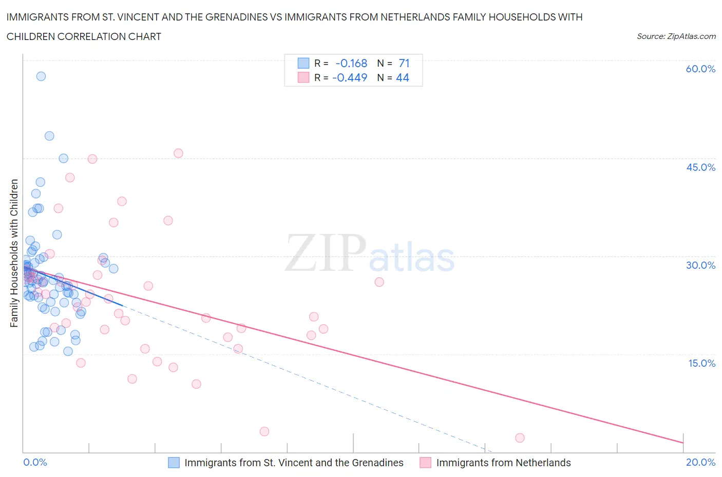 Immigrants from St. Vincent and the Grenadines vs Immigrants from Netherlands Family Households with Children