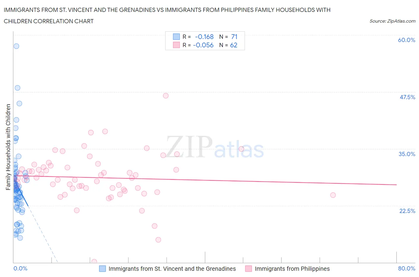 Immigrants from St. Vincent and the Grenadines vs Immigrants from Philippines Family Households with Children