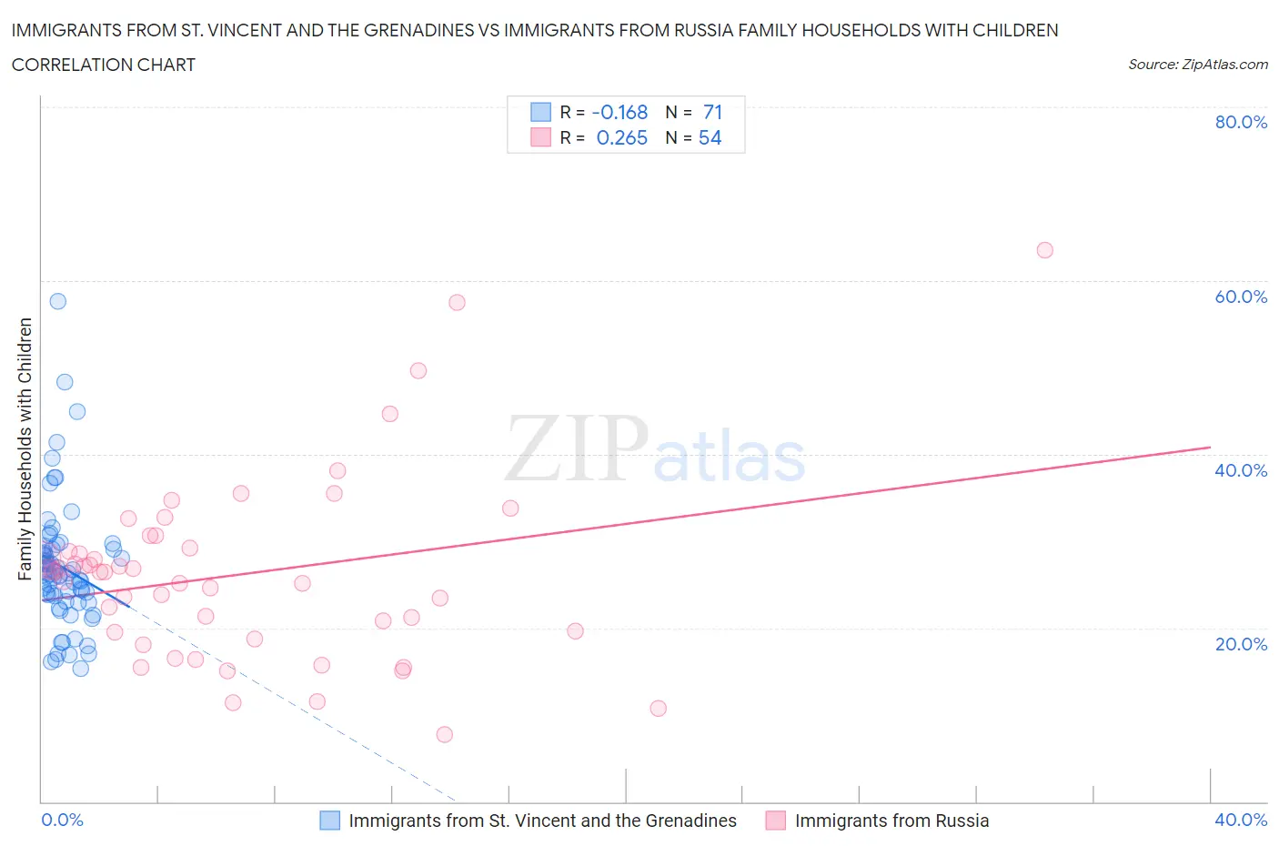 Immigrants from St. Vincent and the Grenadines vs Immigrants from Russia Family Households with Children