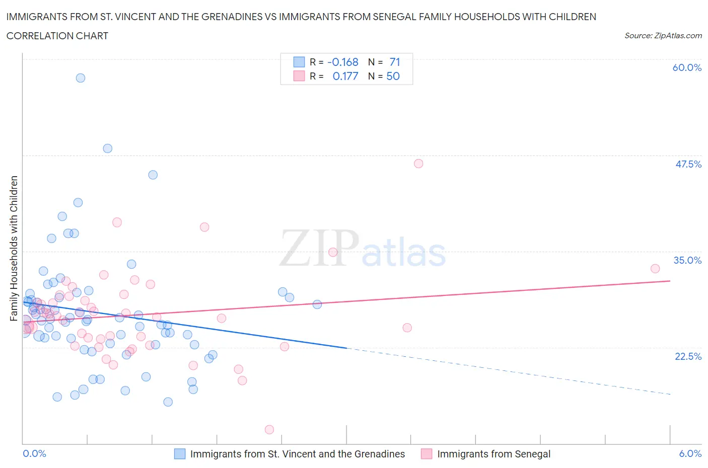 Immigrants from St. Vincent and the Grenadines vs Immigrants from Senegal Family Households with Children