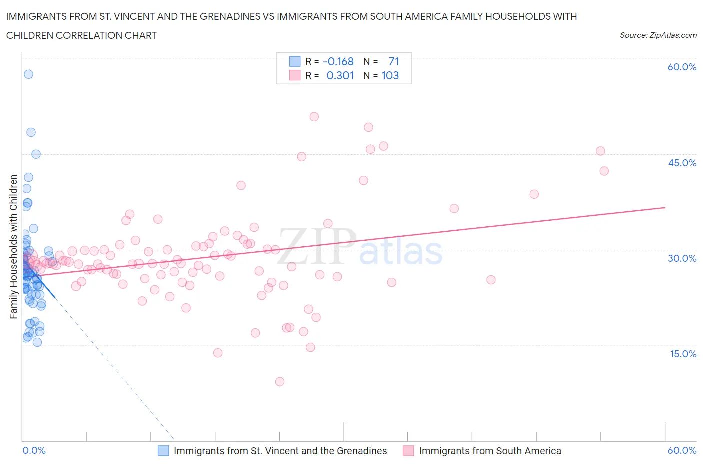 Immigrants from St. Vincent and the Grenadines vs Immigrants from South America Family Households with Children