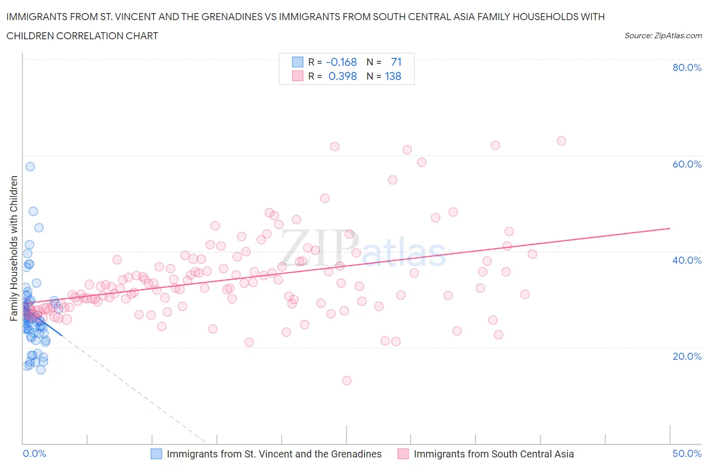 Immigrants from St. Vincent and the Grenadines vs Immigrants from South Central Asia Family Households with Children