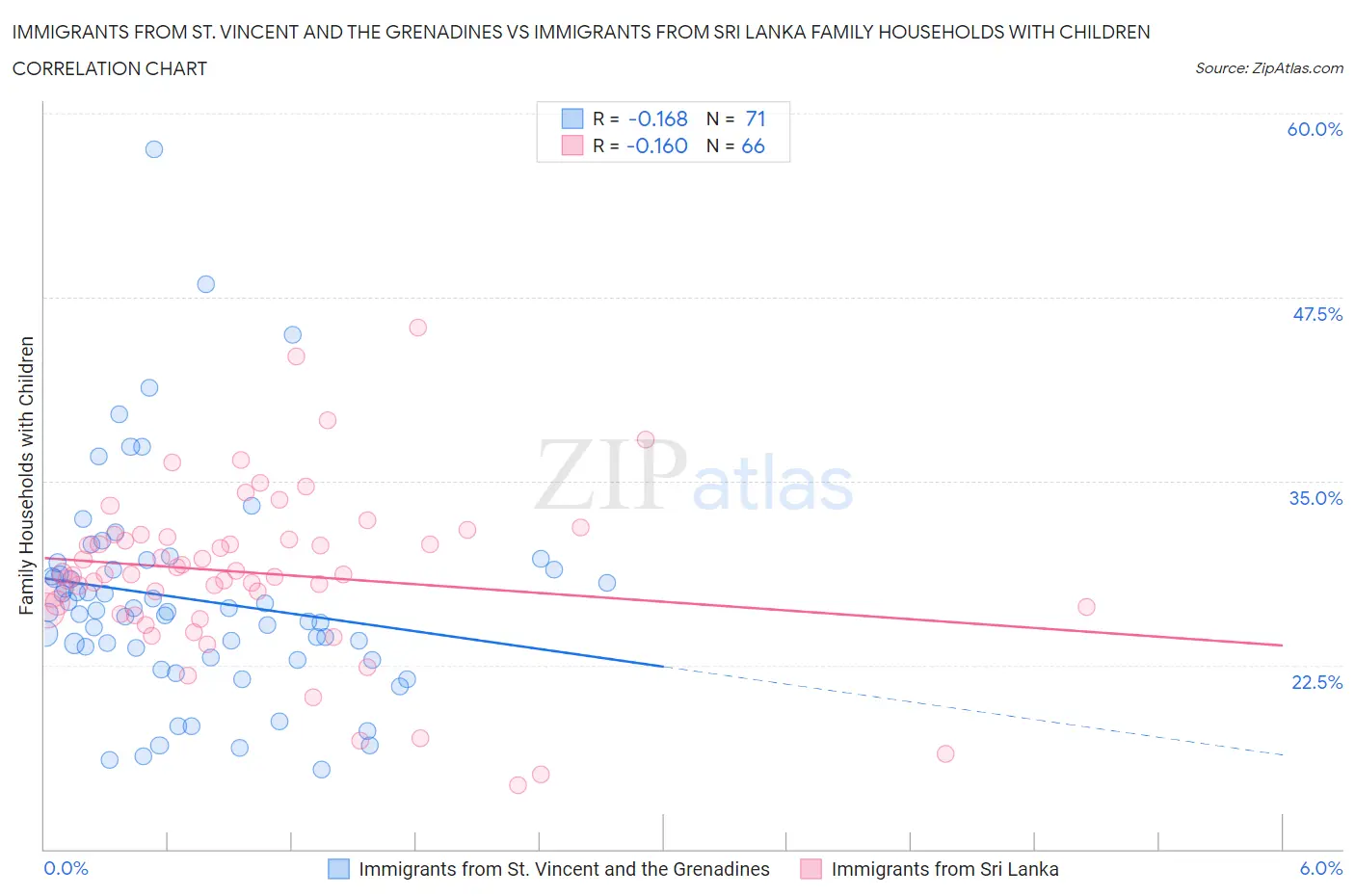 Immigrants from St. Vincent and the Grenadines vs Immigrants from Sri Lanka Family Households with Children