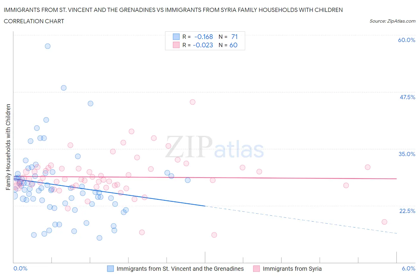 Immigrants from St. Vincent and the Grenadines vs Immigrants from Syria Family Households with Children