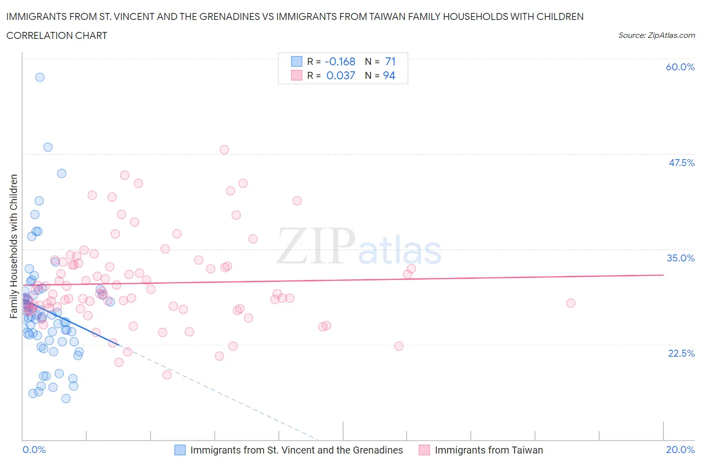 Immigrants from St. Vincent and the Grenadines vs Immigrants from Taiwan Family Households with Children