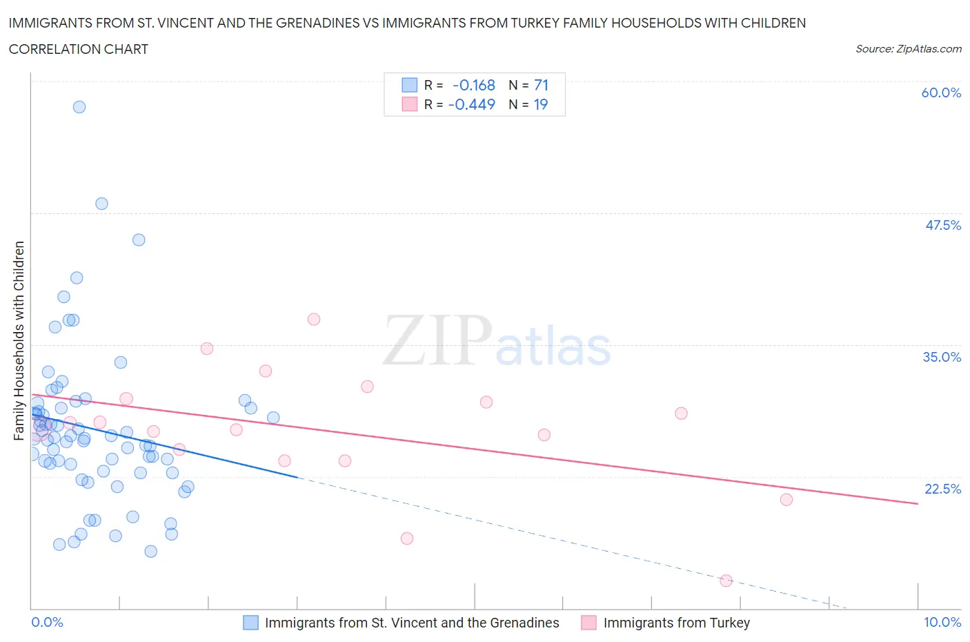 Immigrants from St. Vincent and the Grenadines vs Immigrants from Turkey Family Households with Children