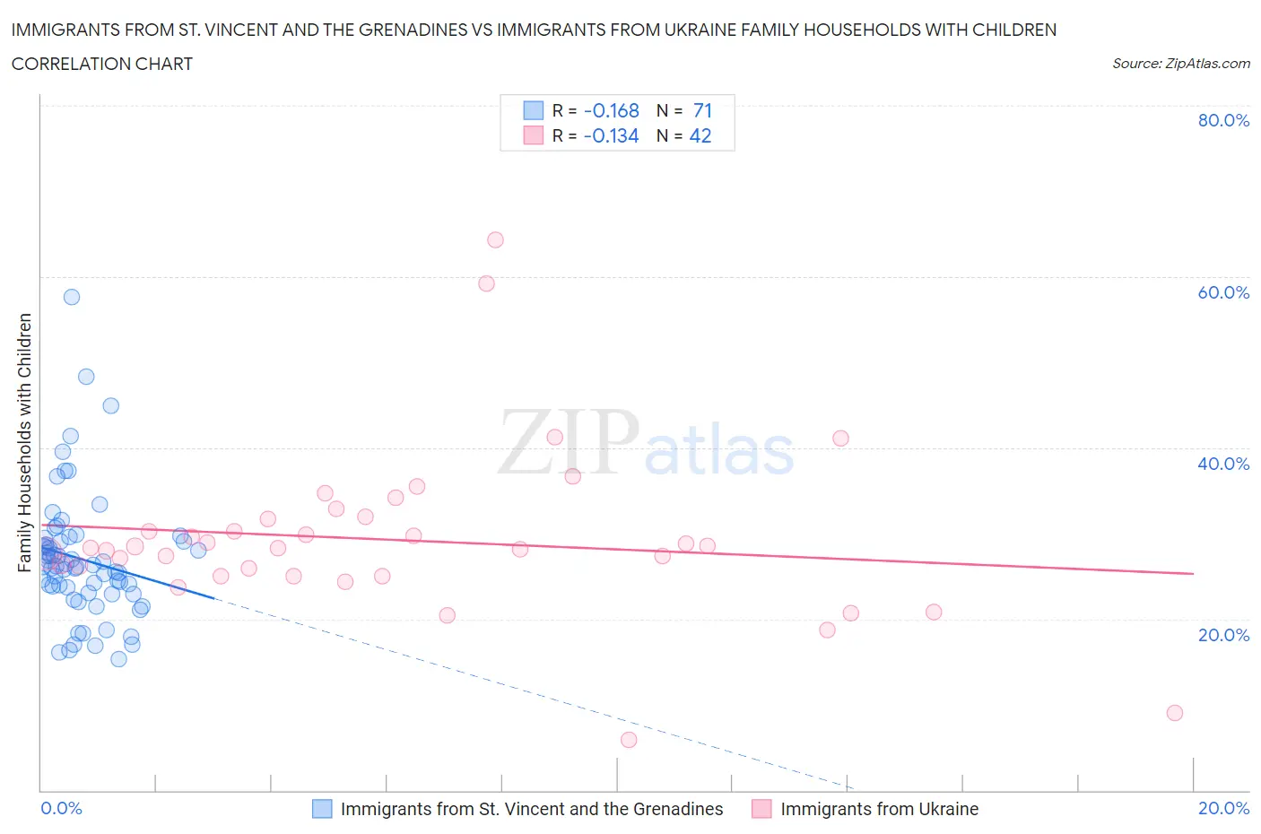 Immigrants from St. Vincent and the Grenadines vs Immigrants from Ukraine Family Households with Children