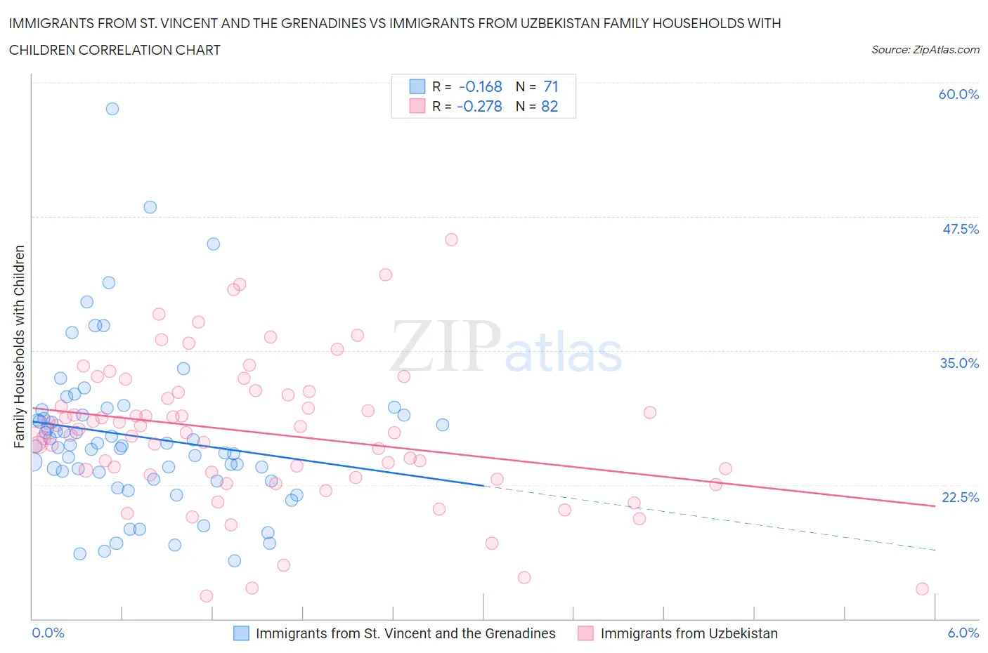 Immigrants from St. Vincent and the Grenadines vs Immigrants from Uzbekistan Family Households with Children