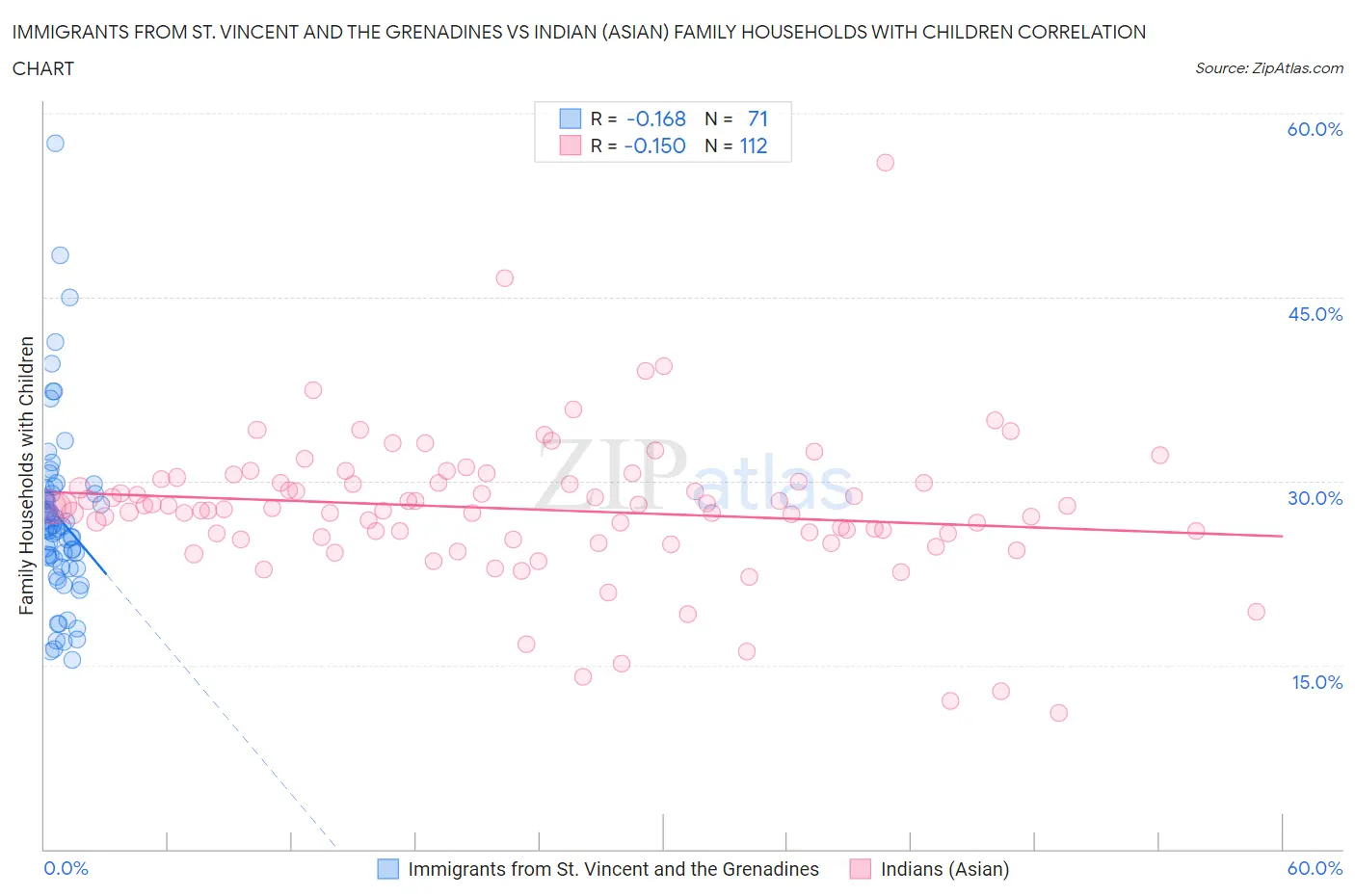 Immigrants from St. Vincent and the Grenadines vs Indian (Asian) Family Households with Children