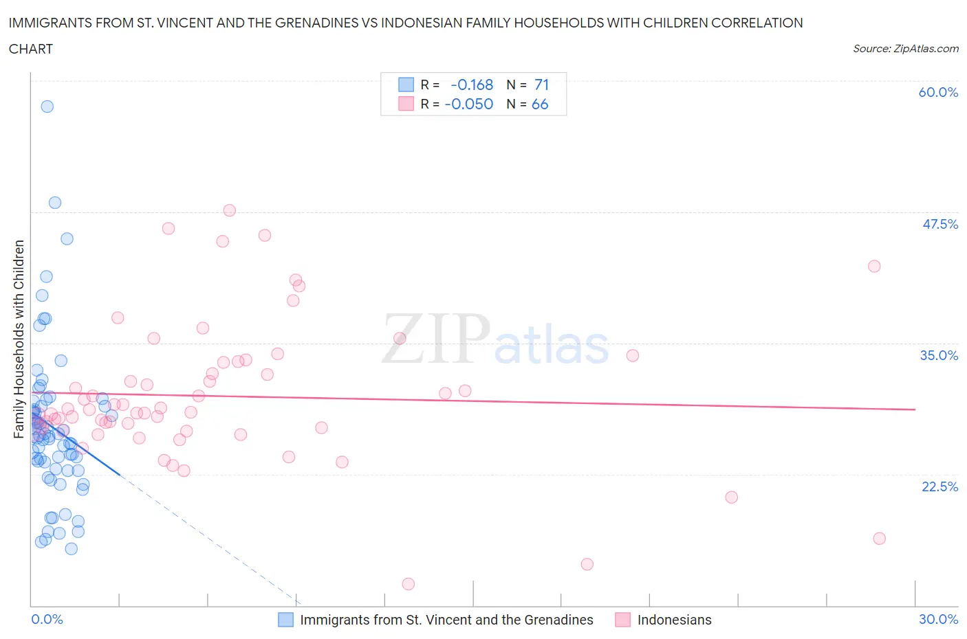 Immigrants from St. Vincent and the Grenadines vs Indonesian Family Households with Children