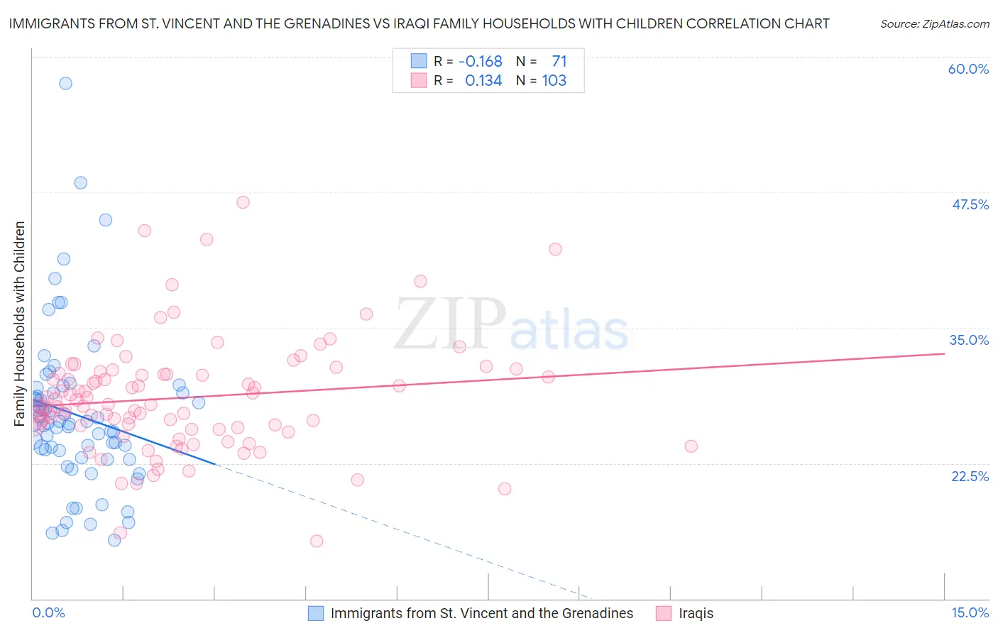 Immigrants from St. Vincent and the Grenadines vs Iraqi Family Households with Children