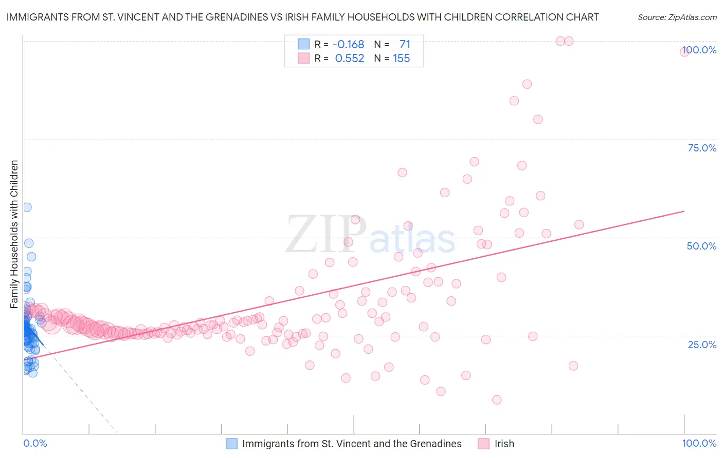 Immigrants from St. Vincent and the Grenadines vs Irish Family Households with Children