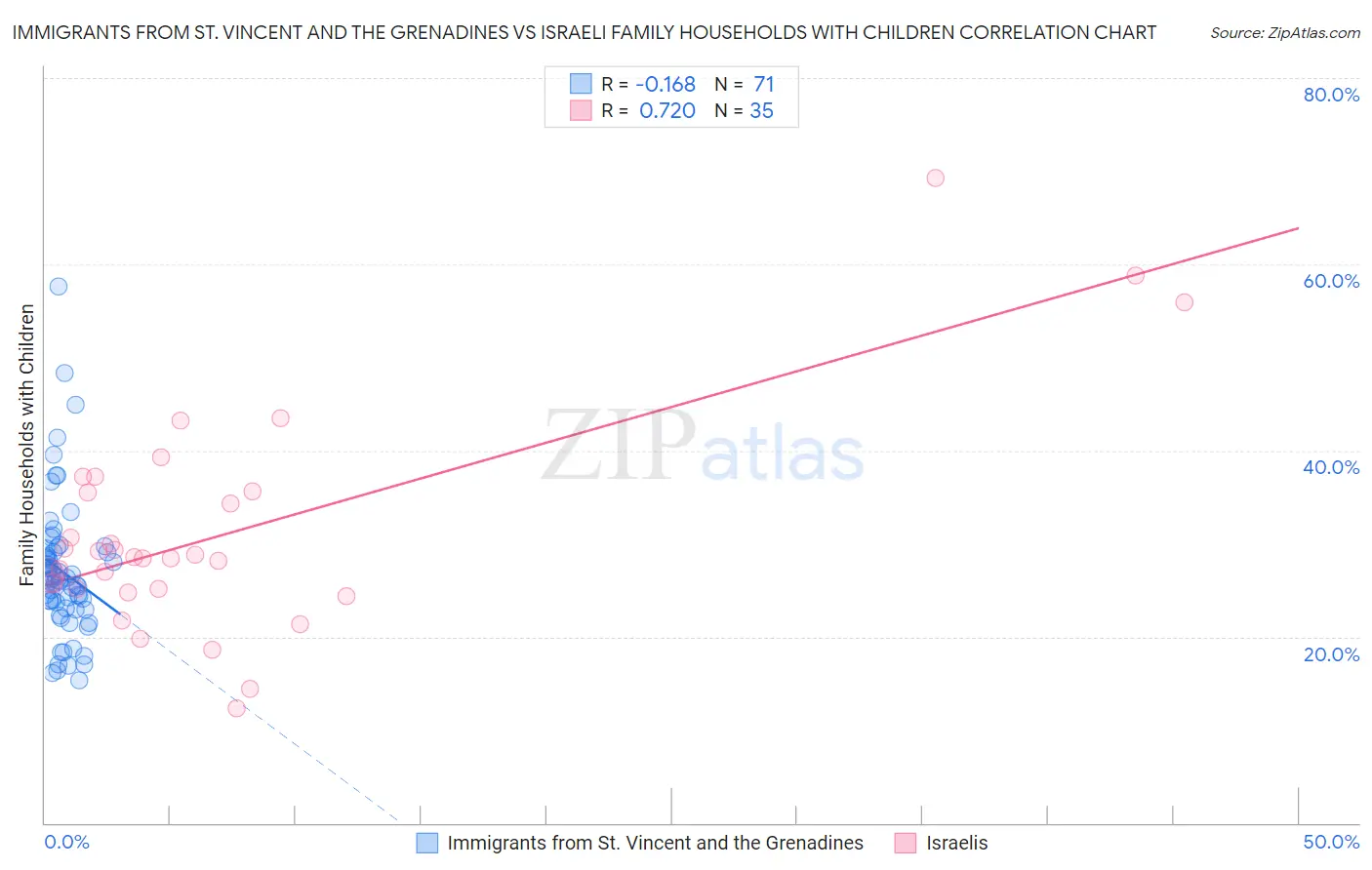 Immigrants from St. Vincent and the Grenadines vs Israeli Family Households with Children