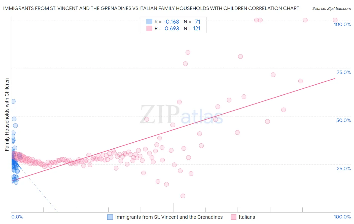 Immigrants from St. Vincent and the Grenadines vs Italian Family Households with Children