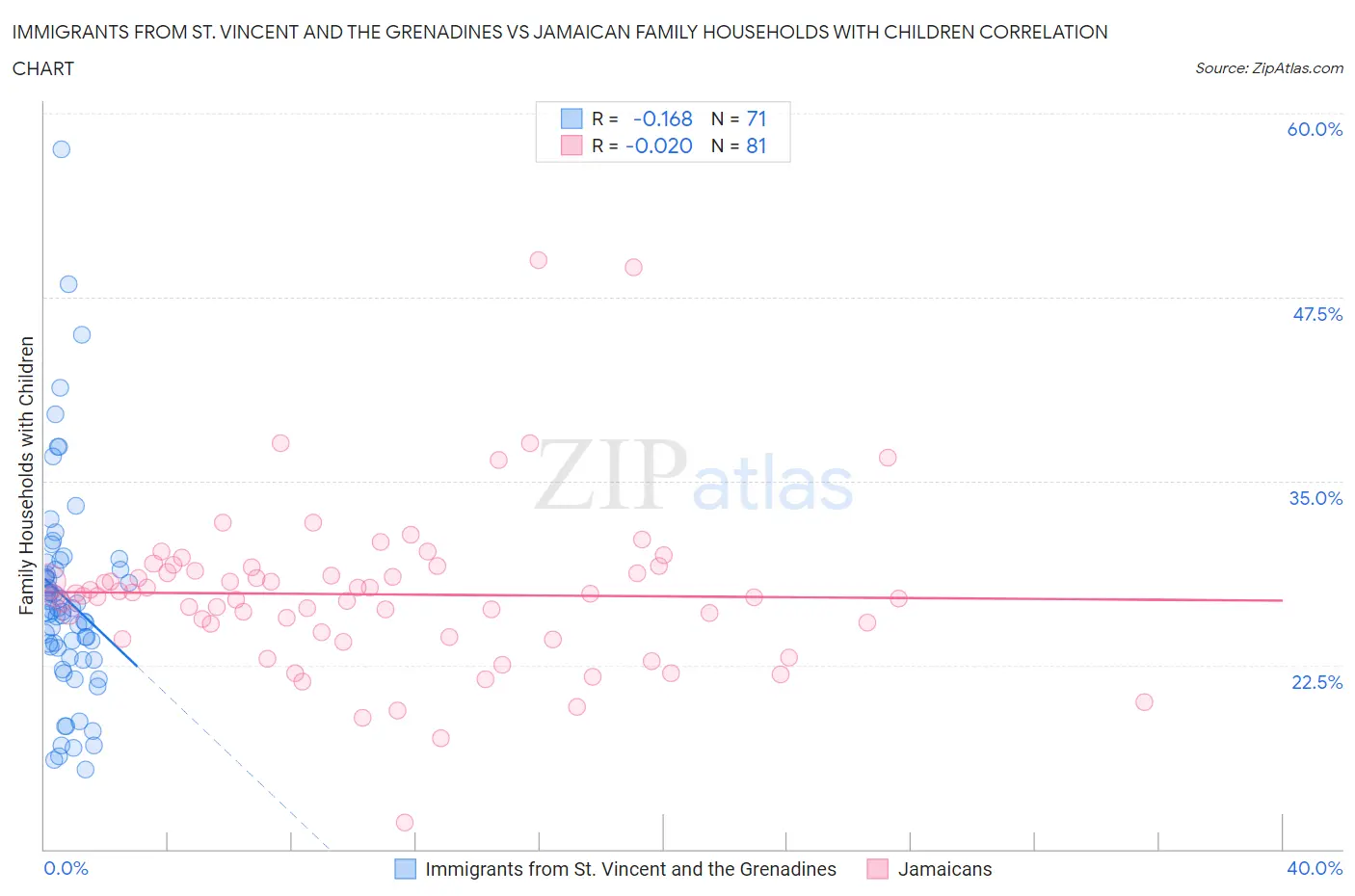 Immigrants from St. Vincent and the Grenadines vs Jamaican Family Households with Children