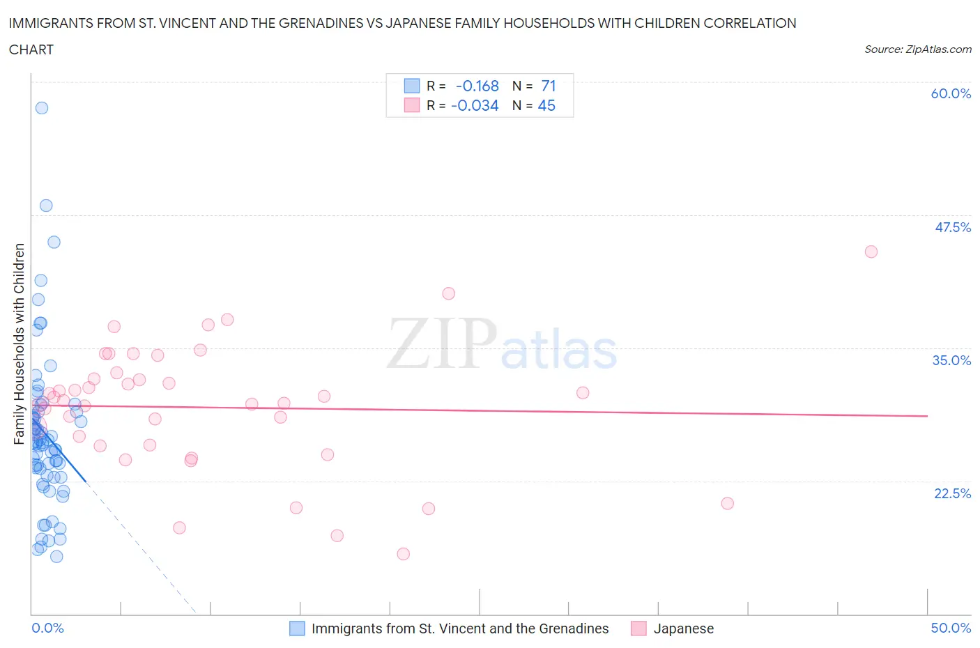 Immigrants from St. Vincent and the Grenadines vs Japanese Family Households with Children