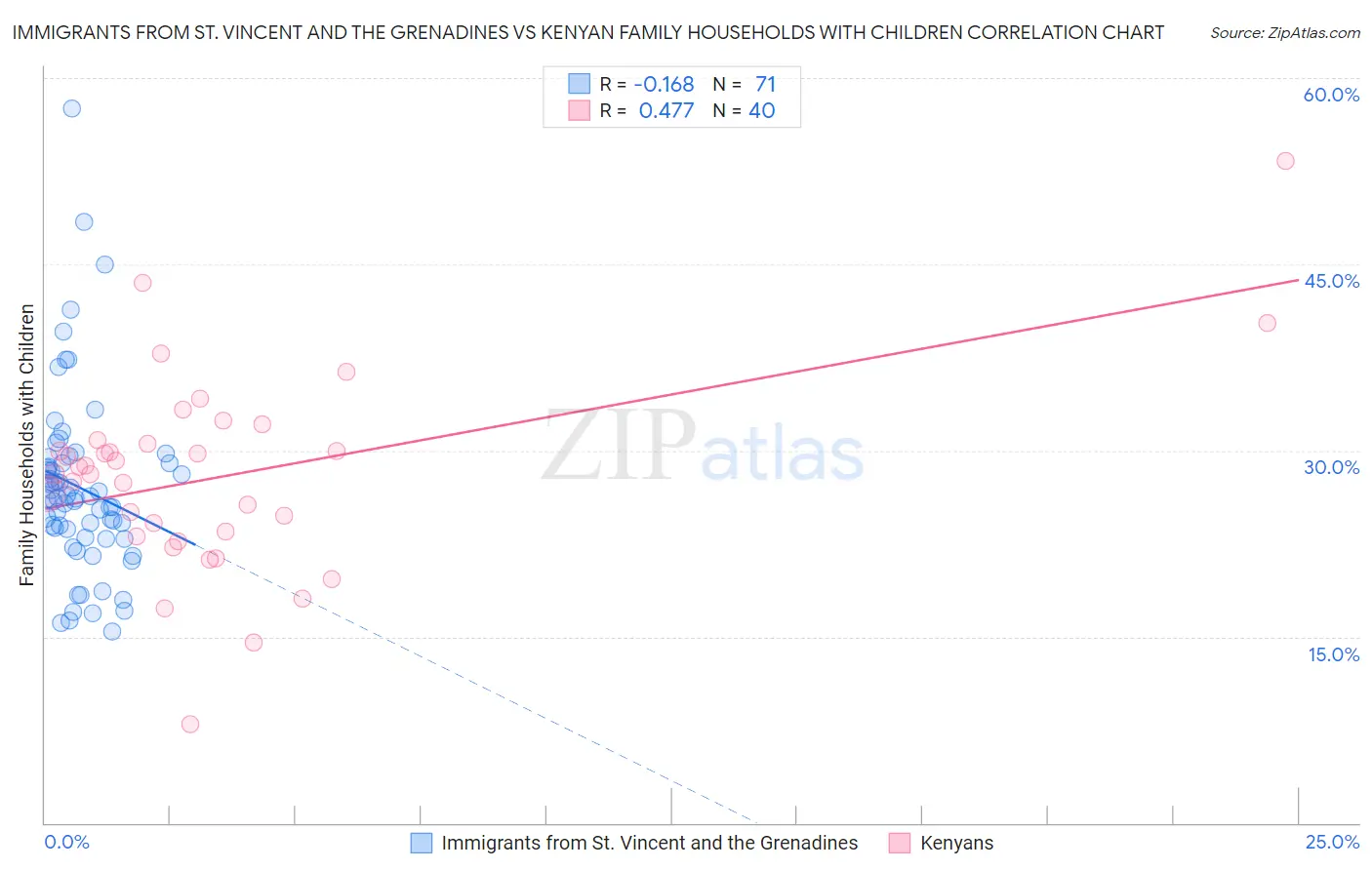 Immigrants from St. Vincent and the Grenadines vs Kenyan Family Households with Children