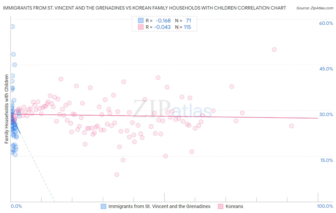 Immigrants from St. Vincent and the Grenadines vs Korean Family Households with Children