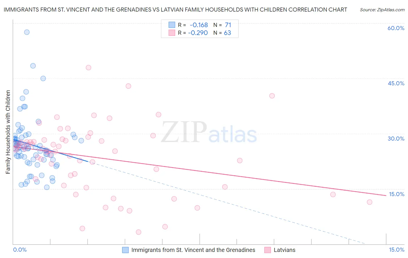 Immigrants from St. Vincent and the Grenadines vs Latvian Family Households with Children