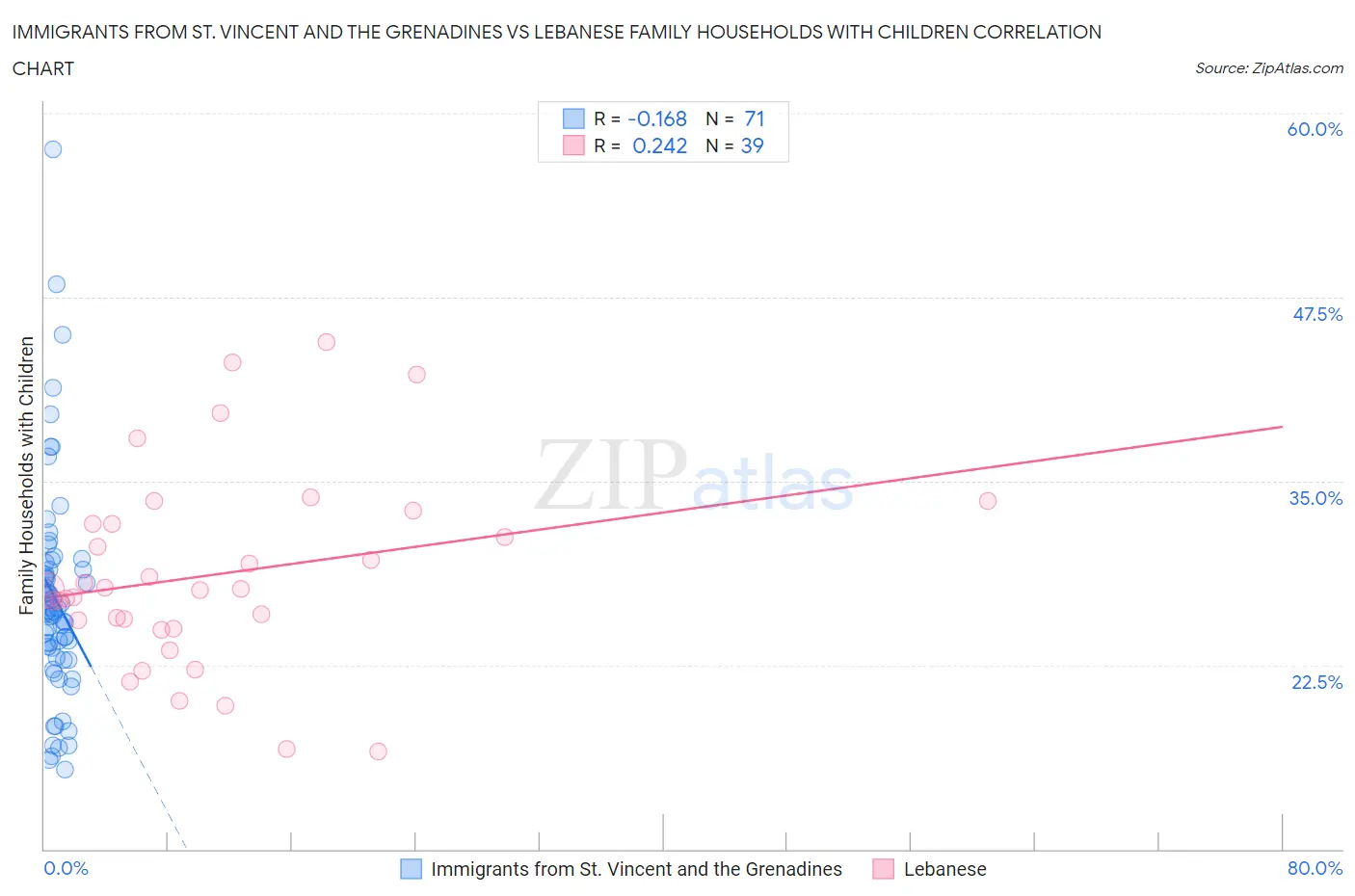 Immigrants from St. Vincent and the Grenadines vs Lebanese Family Households with Children