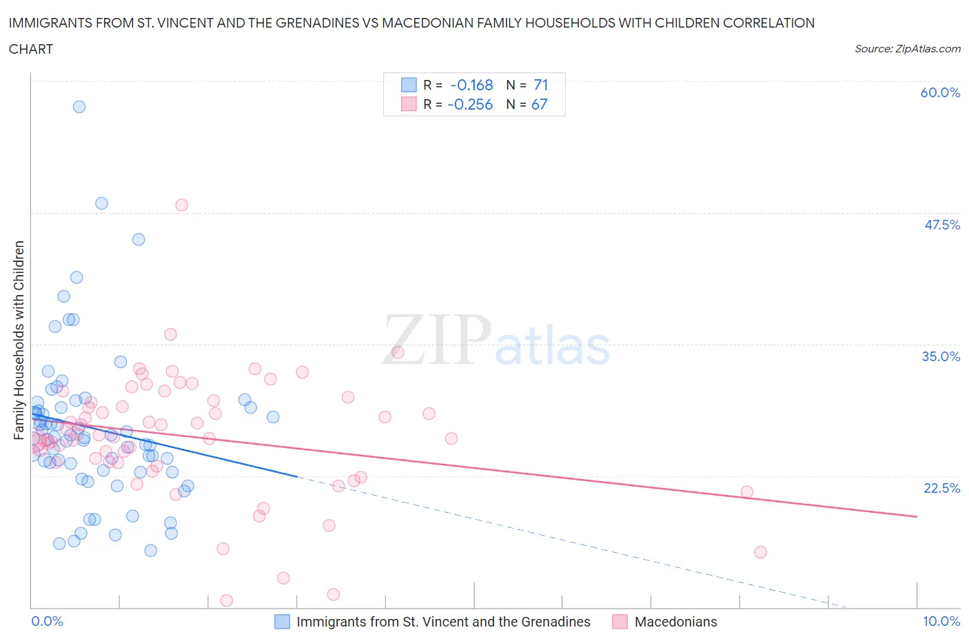 Immigrants from St. Vincent and the Grenadines vs Macedonian Family Households with Children