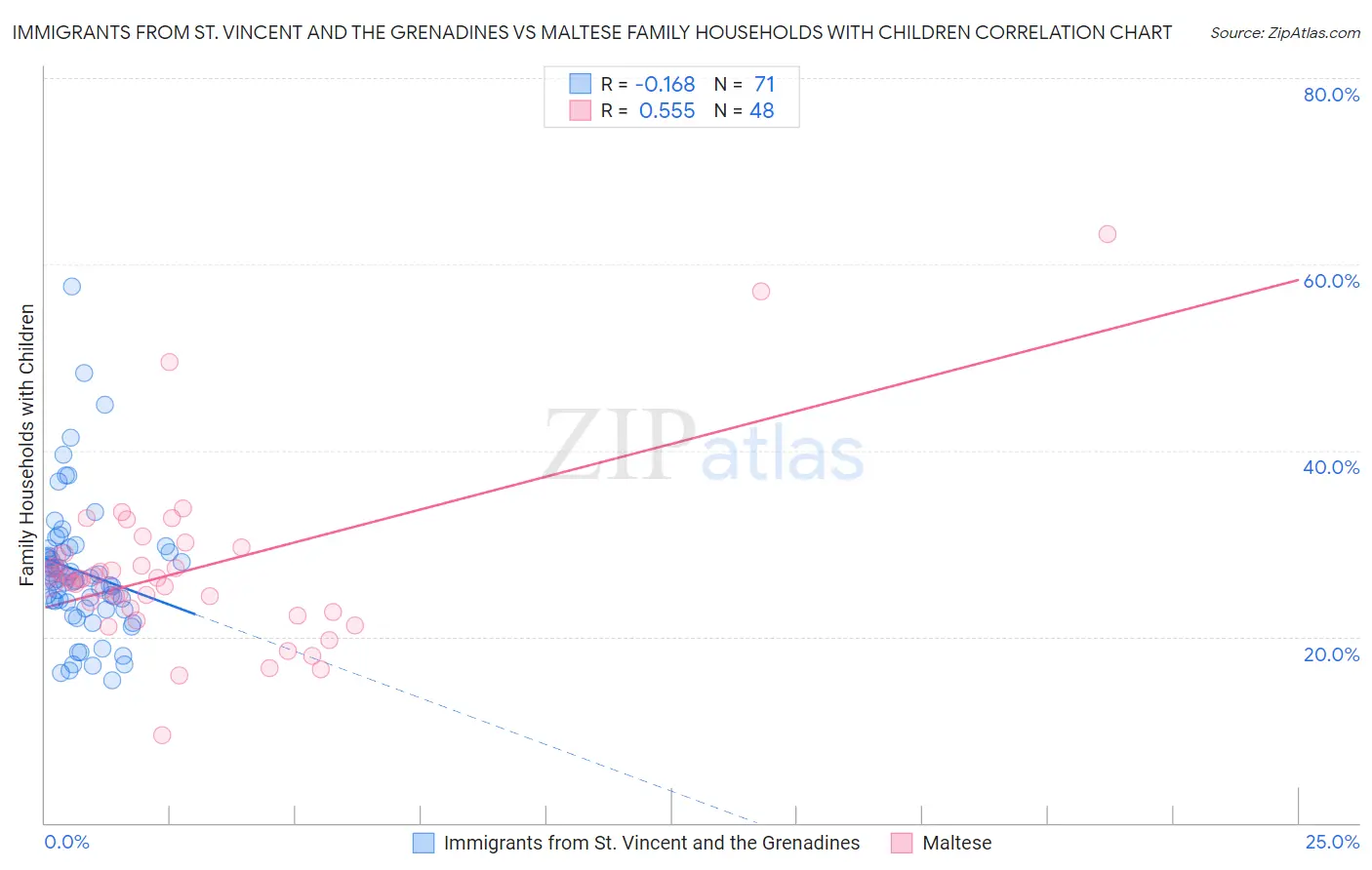 Immigrants from St. Vincent and the Grenadines vs Maltese Family Households with Children