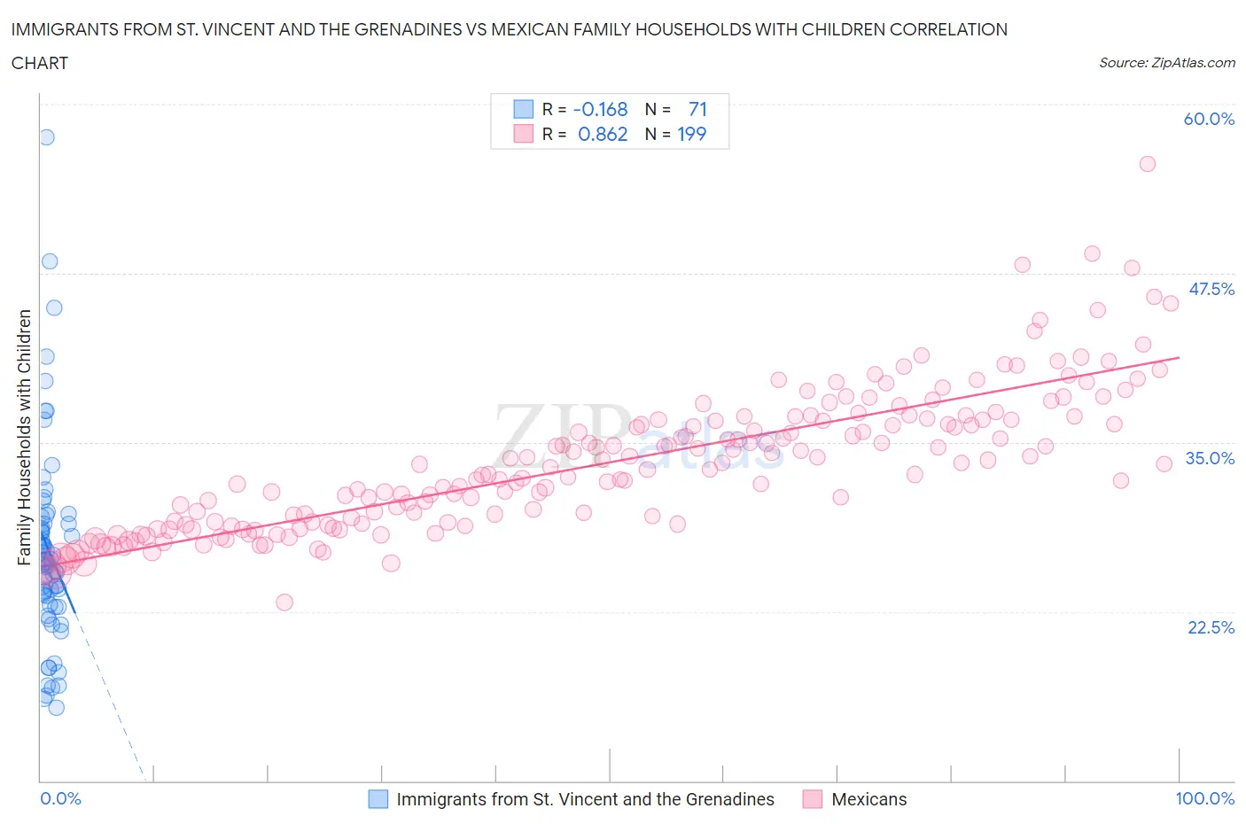 Immigrants from St. Vincent and the Grenadines vs Mexican Family Households with Children