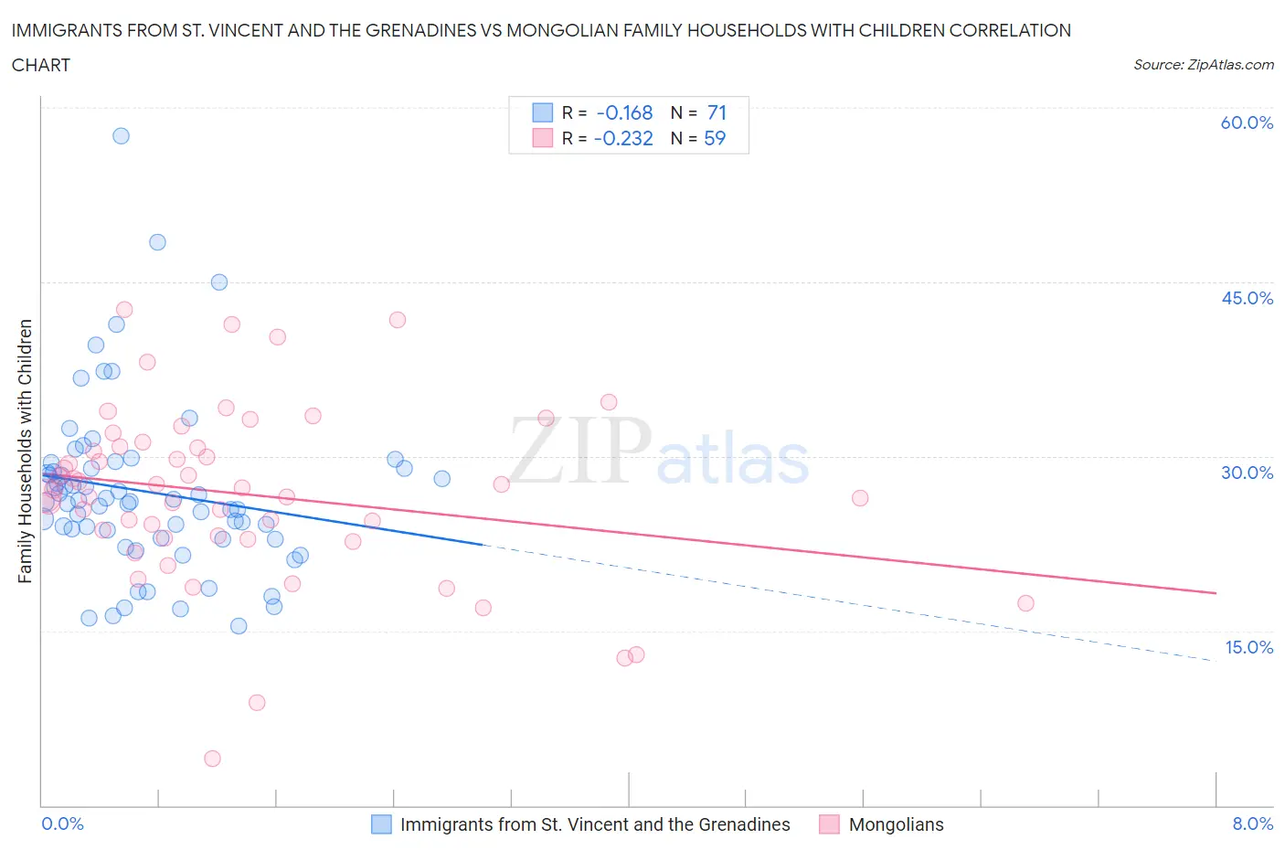 Immigrants from St. Vincent and the Grenadines vs Mongolian Family Households with Children