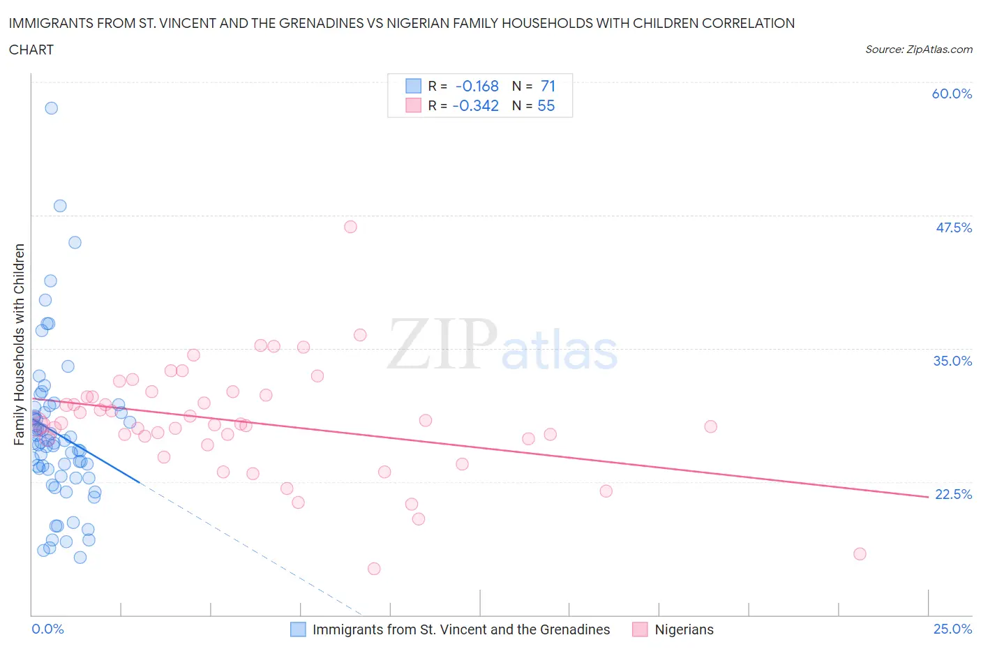 Immigrants from St. Vincent and the Grenadines vs Nigerian Family Households with Children
