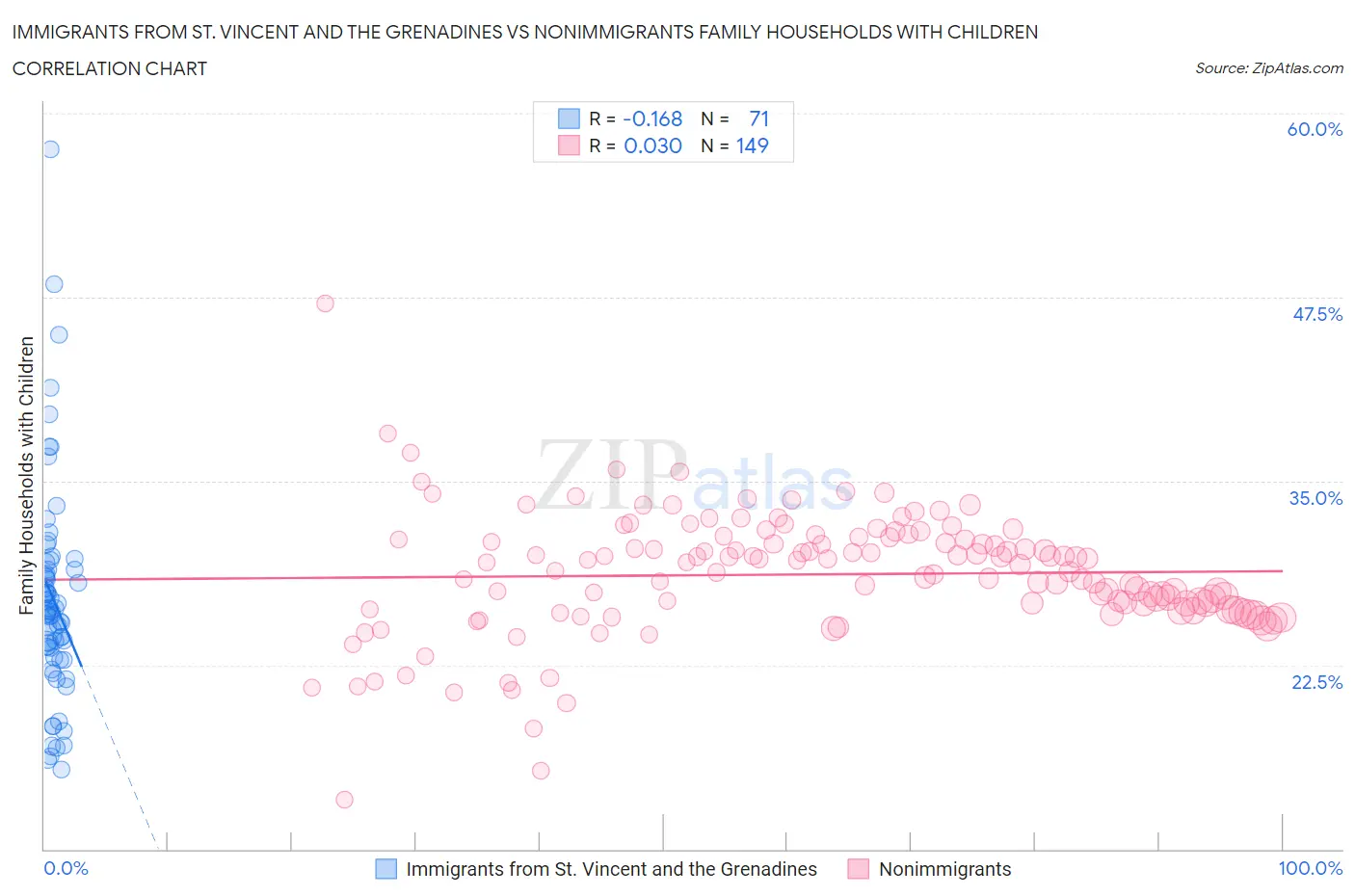 Immigrants from St. Vincent and the Grenadines vs Nonimmigrants Family Households with Children