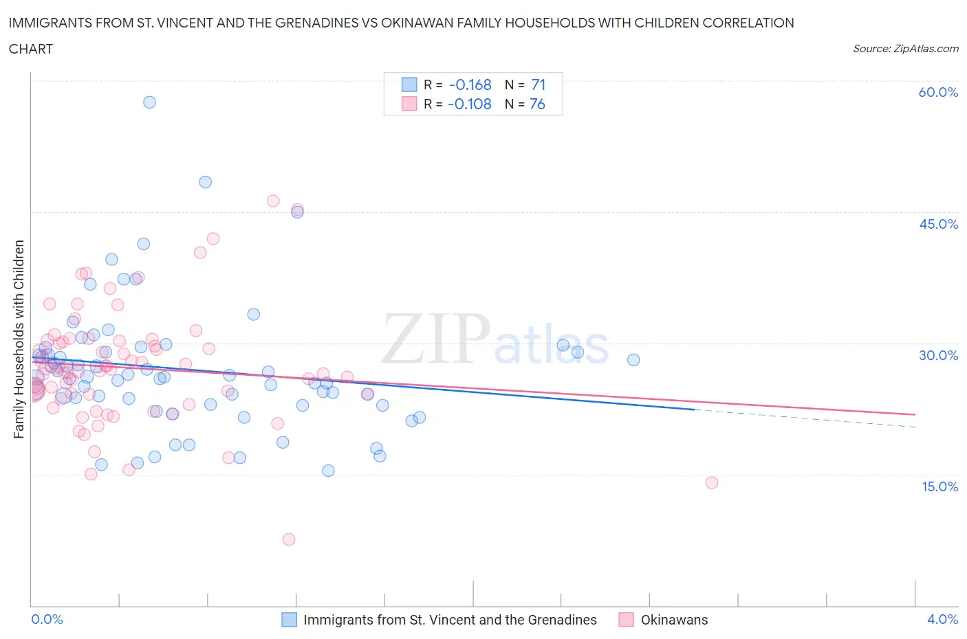 Immigrants from St. Vincent and the Grenadines vs Okinawan Family Households with Children