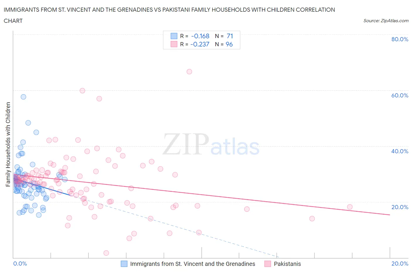 Immigrants from St. Vincent and the Grenadines vs Pakistani Family Households with Children