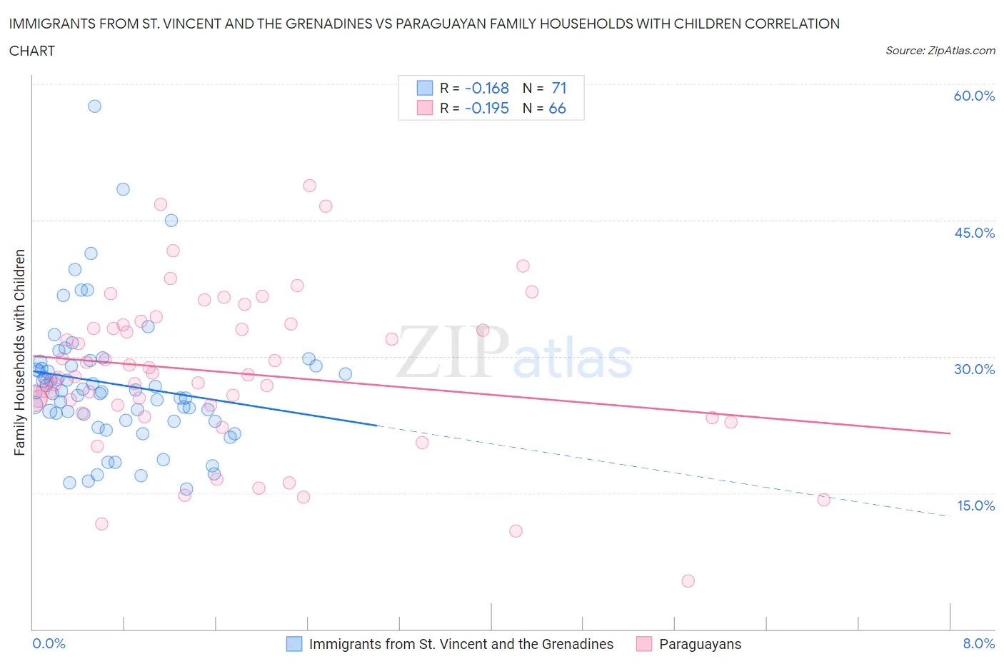 Immigrants from St. Vincent and the Grenadines vs Paraguayan Family Households with Children