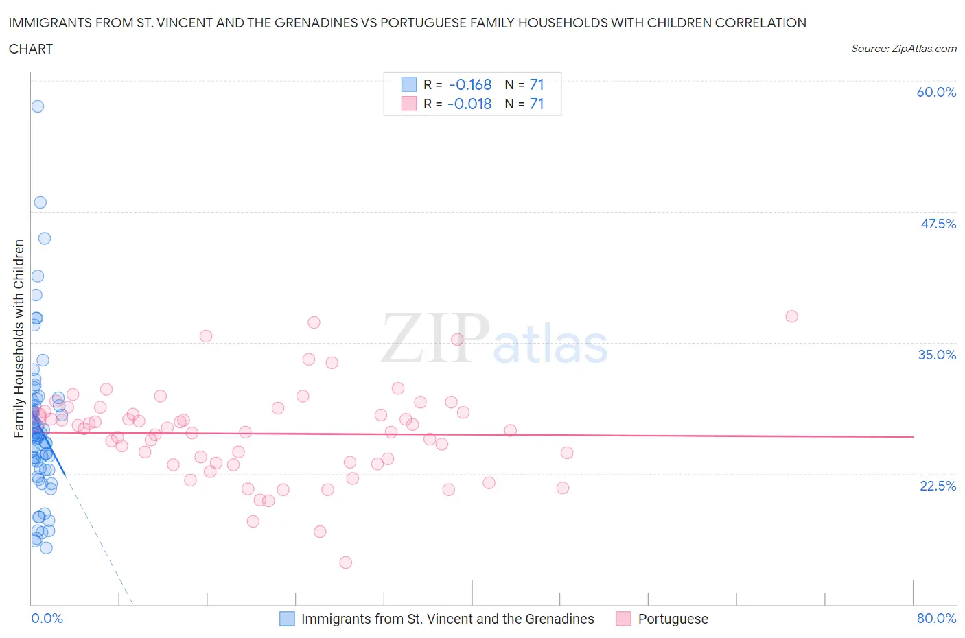 Immigrants from St. Vincent and the Grenadines vs Portuguese Family Households with Children