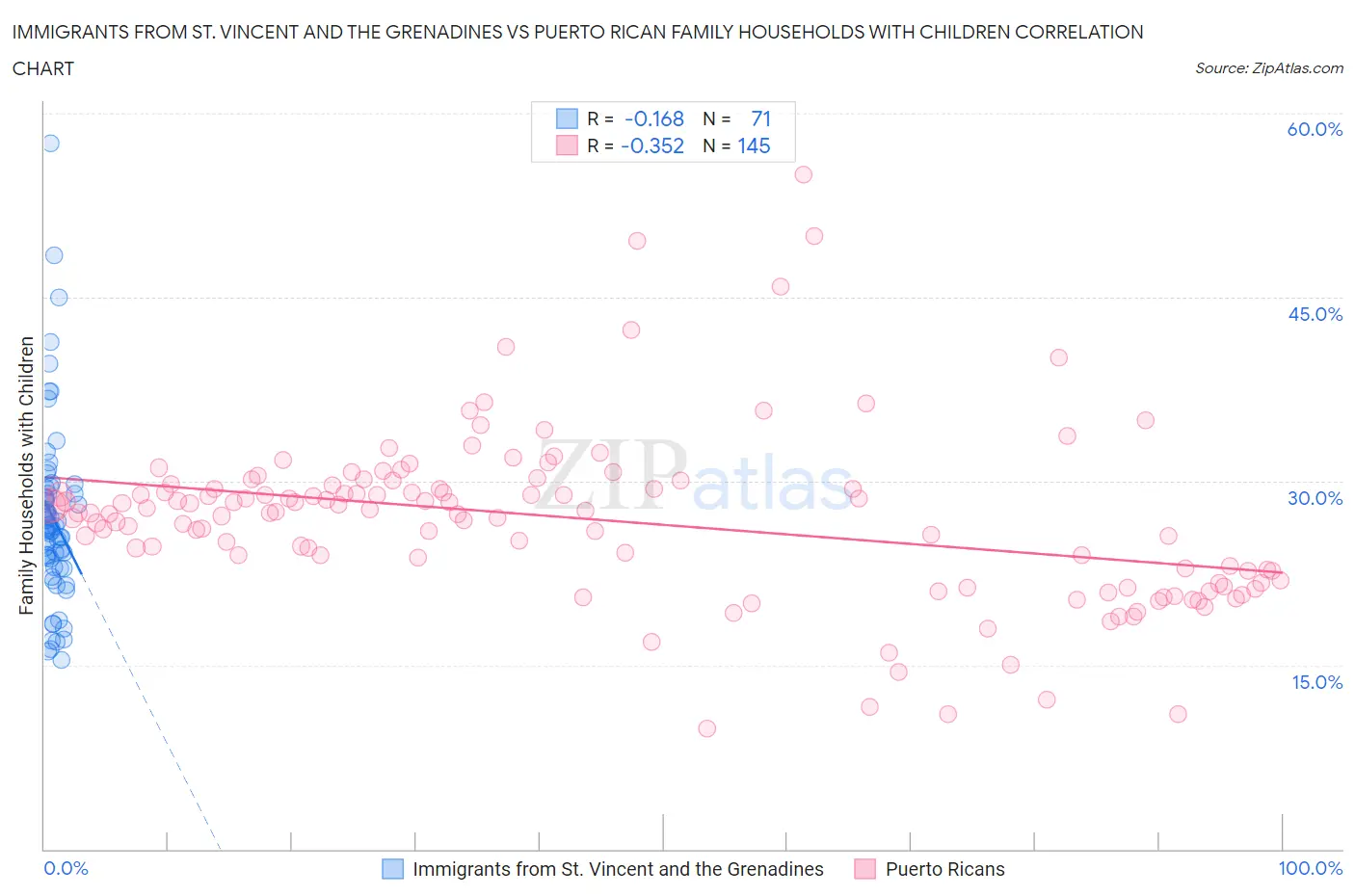 Immigrants from St. Vincent and the Grenadines vs Puerto Rican Family Households with Children
