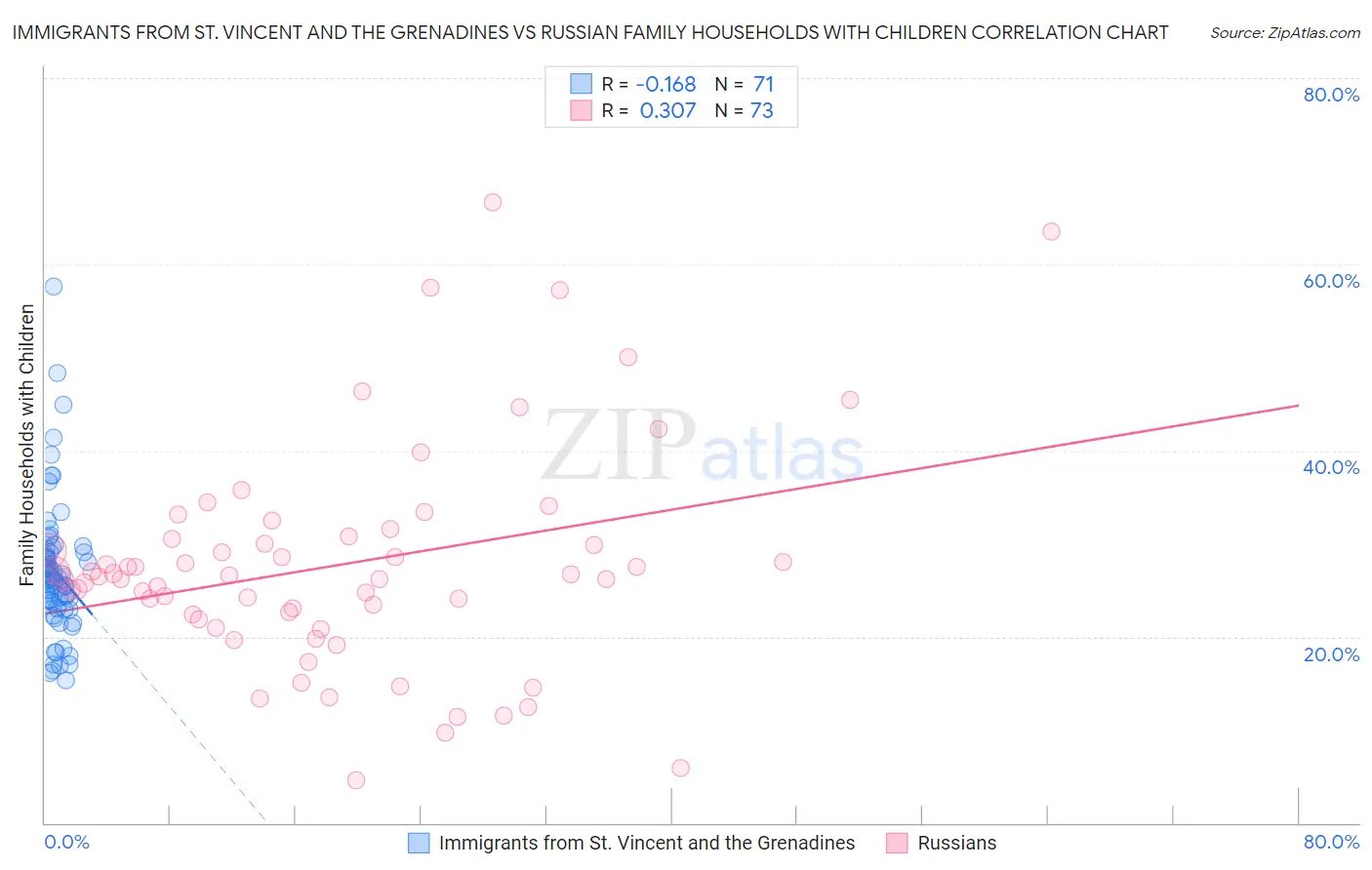 Immigrants from St. Vincent and the Grenadines vs Russian Family Households with Children