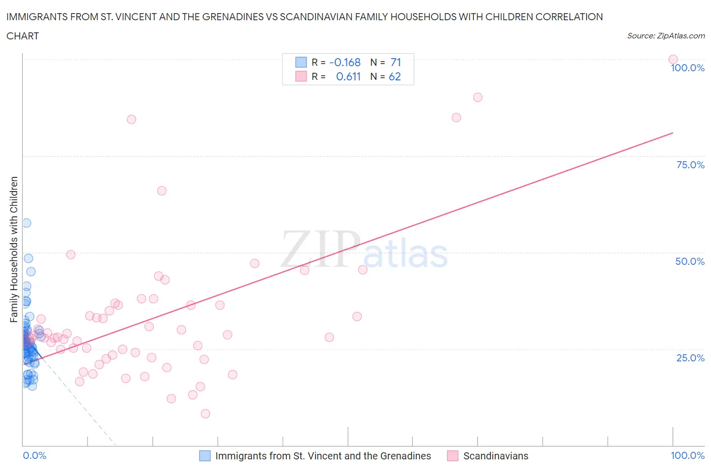 Immigrants from St. Vincent and the Grenadines vs Scandinavian Family Households with Children