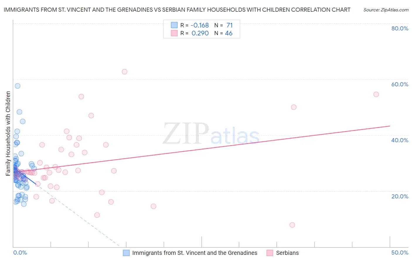 Immigrants from St. Vincent and the Grenadines vs Serbian Family Households with Children