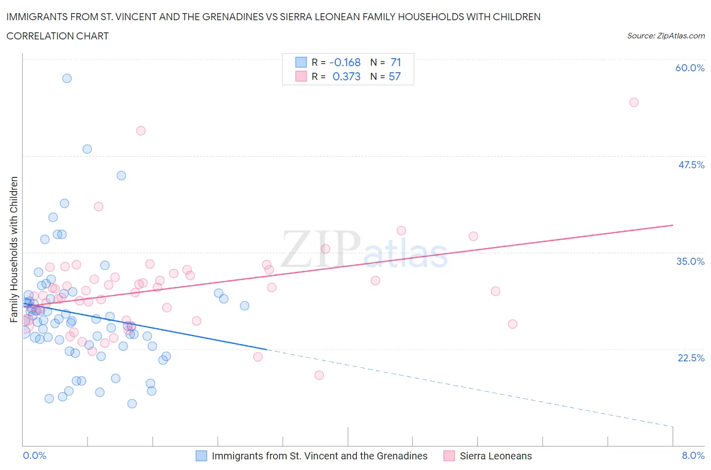 Immigrants from St. Vincent and the Grenadines vs Sierra Leonean Family Households with Children