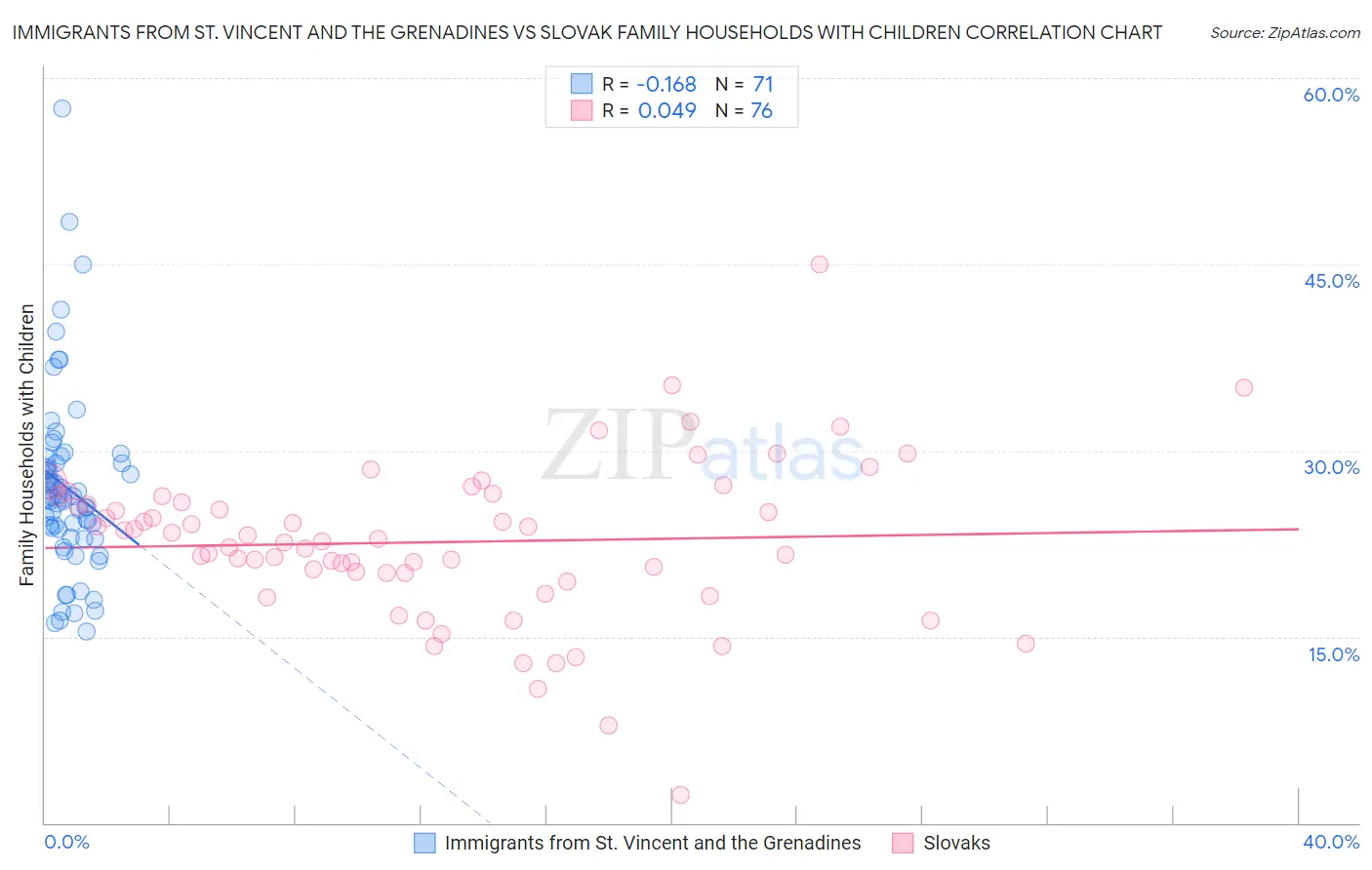 Immigrants from St. Vincent and the Grenadines vs Slovak Family Households with Children