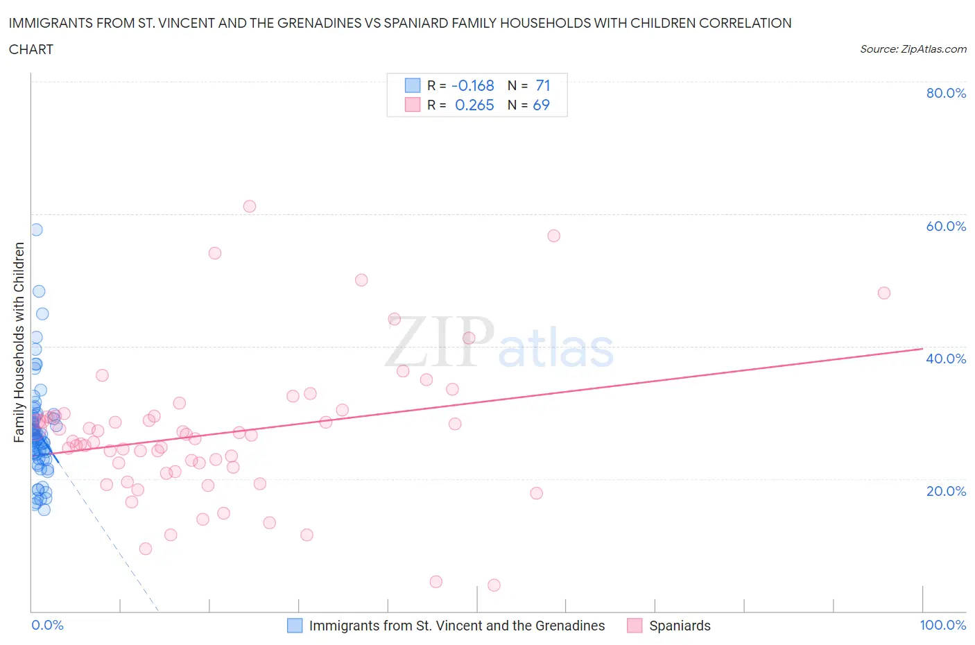 Immigrants from St. Vincent and the Grenadines vs Spaniard Family Households with Children
