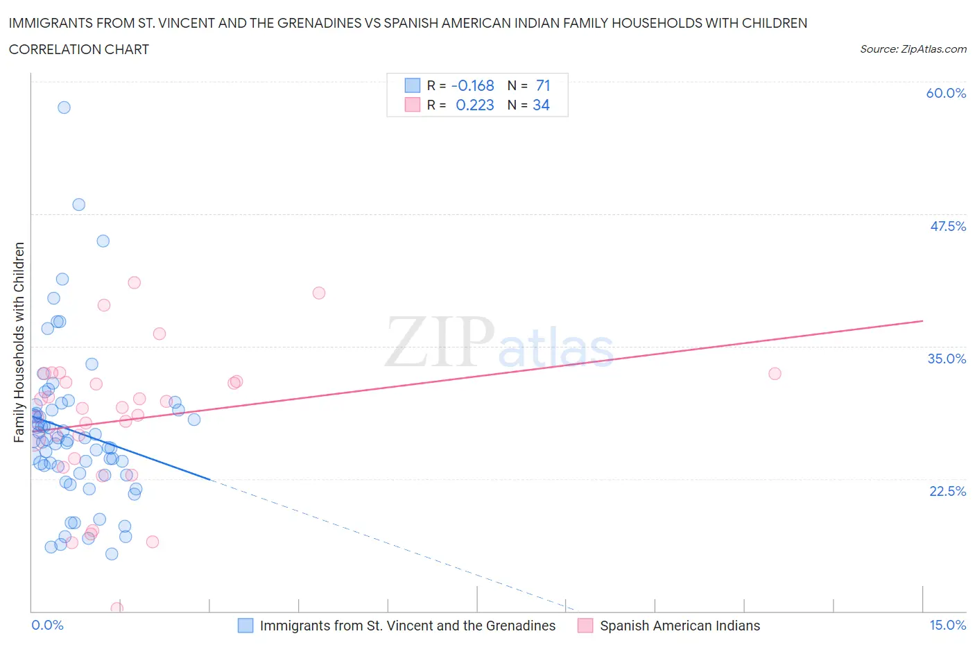 Immigrants from St. Vincent and the Grenadines vs Spanish American Indian Family Households with Children