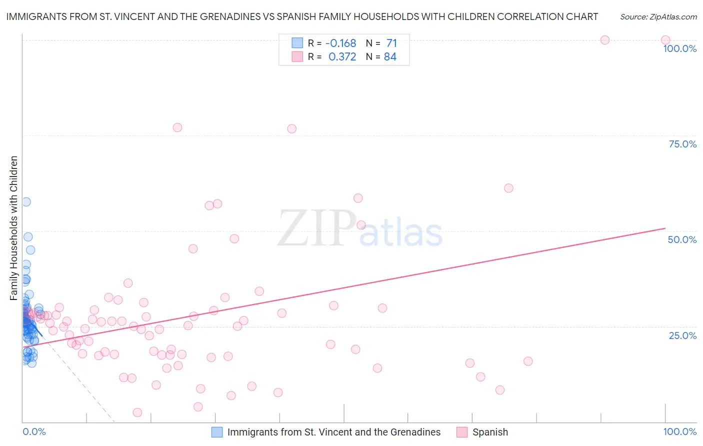 Immigrants from St. Vincent and the Grenadines vs Spanish Family Households with Children